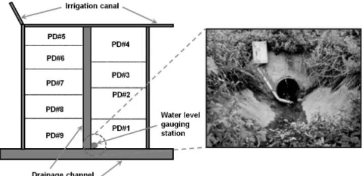 Fig. 2 Schematic  diagram  of  study  site  and  view  of  the  surrounding  gauging  station