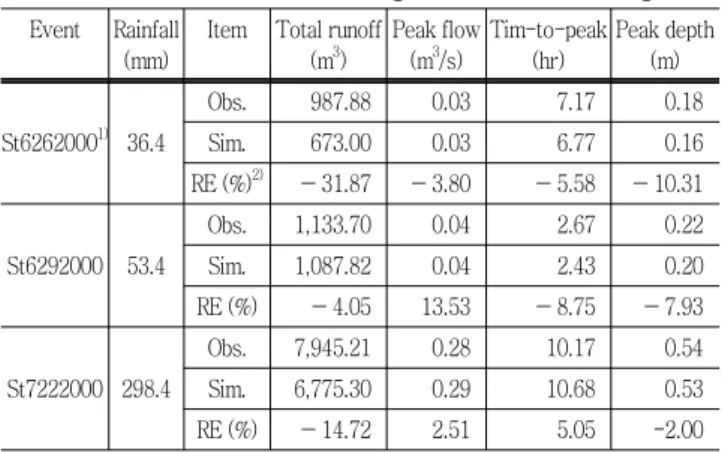 Table  1  Comparison  of  observed  and  simulated  values,  varing  with  storm  events  during  the  calibration  stage Event Rainfall 