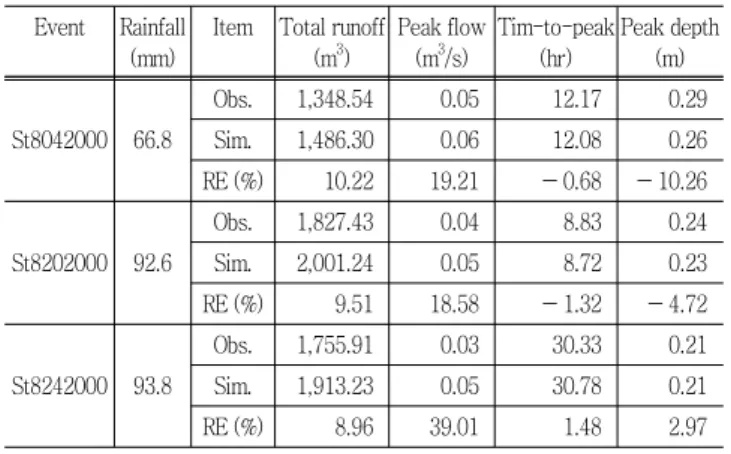 Fig.  6  Comparison  of  observed  and  simulated  discharges  and  water  depths  during  the  St6292000  event