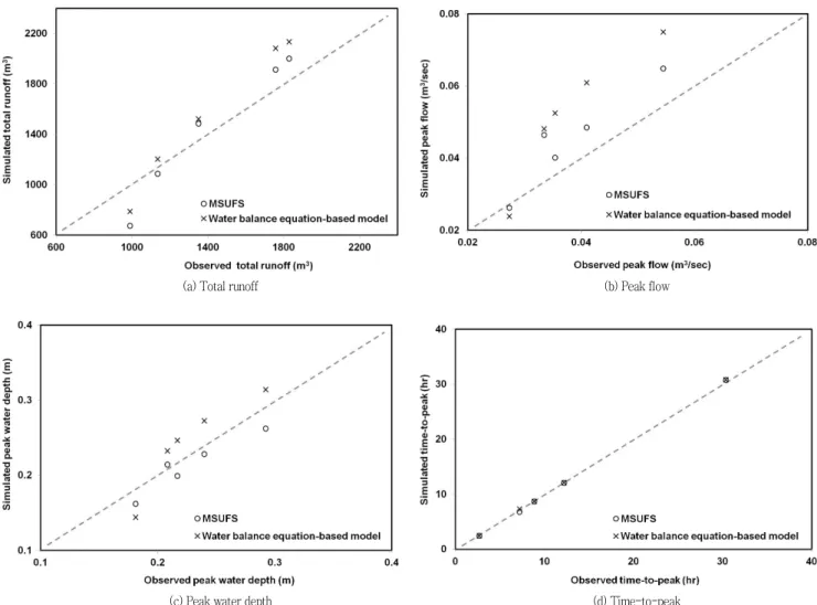 Fig.  8  Scatter  diagram  comparisons  between  observed  and  simulated  values  of  MSUFS  and  the  water  balance  equation-  based  model 을  이용하여  광역  논의  유출량을  모의하는  모형  (Kim  et  al.,  2000)과  모의결과를  비교하였다
