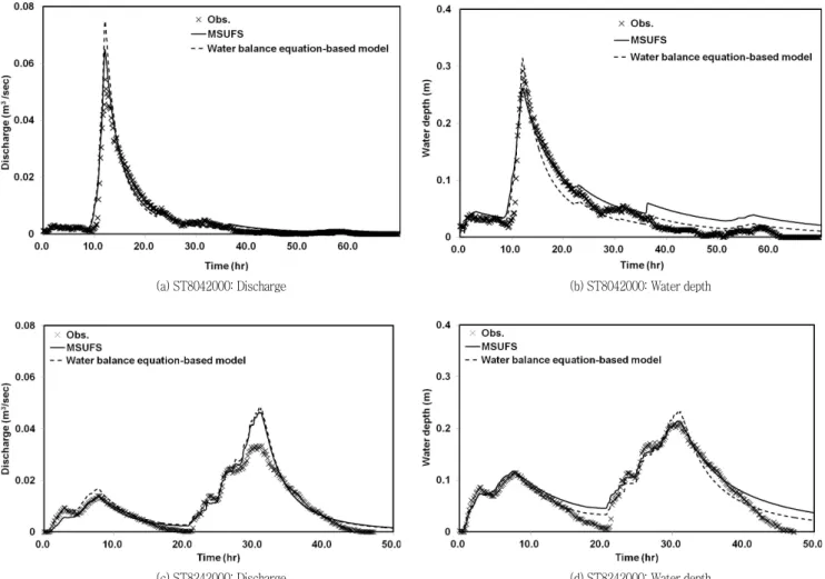Fig.  9  Comparison  of  the  results  from  simulations  of  MSUFS  and  the  water  balance  equation-based  model  and  the  observed  data 1:1  선상에서  다소  떨어진  결과를  나타냈다