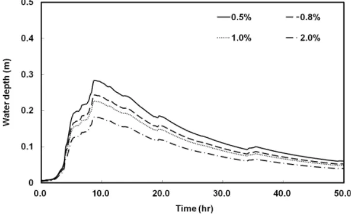 Fig. 11 Water  depth,  varying  with  Manning's  roughness  coefficients  of  drainage  channel