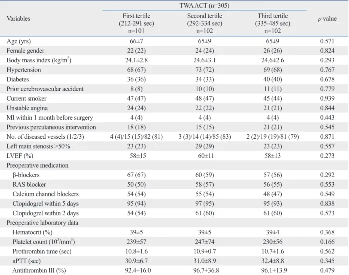 Table 1. Baseline Characteristics According to Time Weighted Average ACT during Grafting