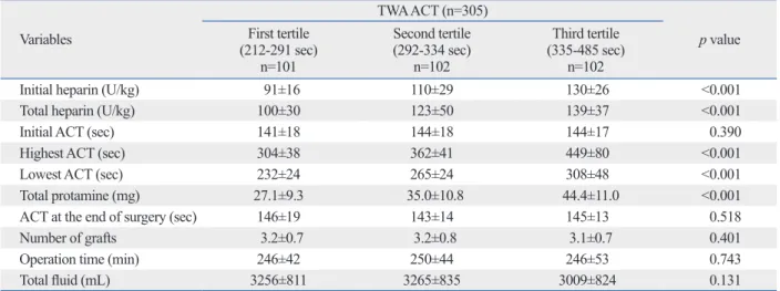 Table 2. Intraoperative Data According to Time Weighted Average ACT during Grafting