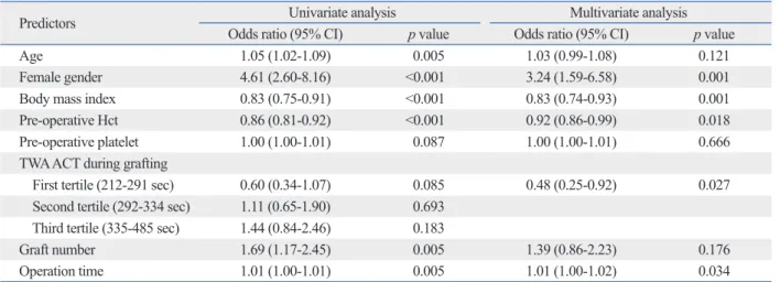 Table 4. Risk Factors for Combined Hemorrhagic and Ischemic Endpoints 