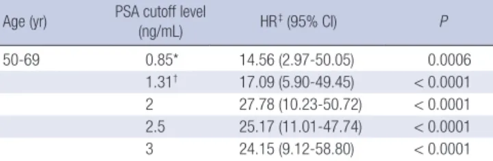 Table 2. A comparison of risk of developing prostate cancer in Korean men with base- base-line PSA values by age