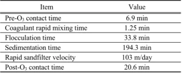 Table 2. Operating conditions of the pilot-plant for drinking  water treatment