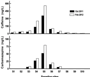 Fig. 3. Variation of caffeine and carbamazepine concentration  in the Nakdong river basin.