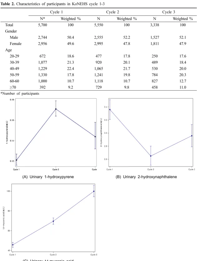 Table 2. Characteristics of participants in KoNEHS cycle 1-3