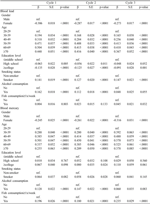 Table 6. Multiple regression analysis of lead and mercury in blood