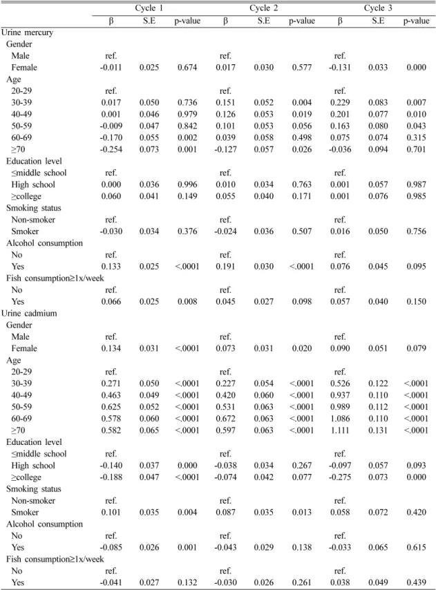 Table 7. Multiple regression analysis of mercury and cadmium in urine