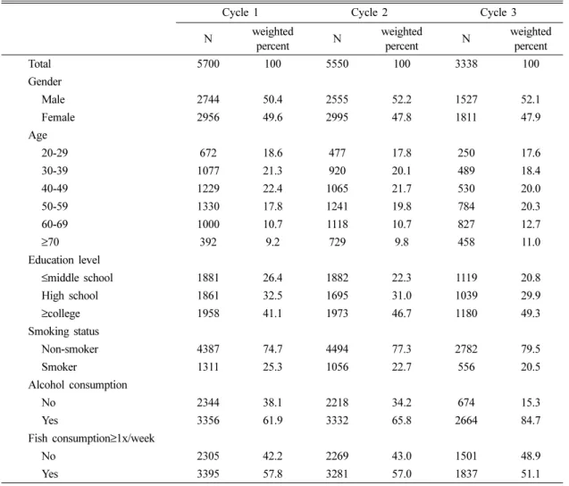 Table 1. Characteristics of participants in KoNEHS cycle 1~3