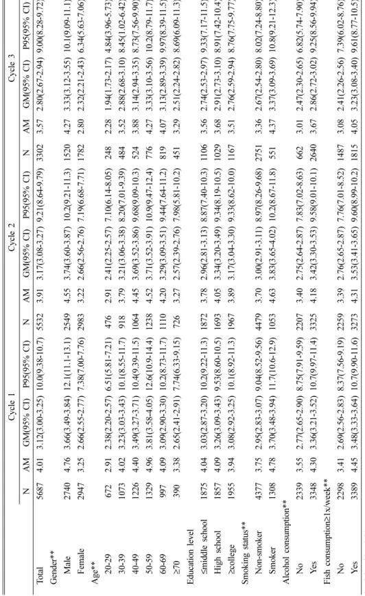 Table 3. Arithmetic and geometric mean and 95 percentiles of blood mercury concentrations (μg/L) for the Korean adult population Cycle 1Cycle 2Cycle 3 NAMGM(95% CI)P95(95% CI)NAMGM(95% CI)P95(95% CI)NAMGM(95% CI)P95(95% CI) Total56874.013.12(3.00-3.25)10.0