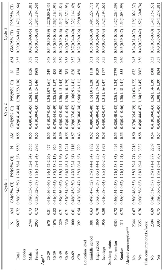 Table 4. Arithmetic and geometric mean and 95 percentiles of urinary mercury concentrations (μg/L) for the Korean adult population Cycle 1Cycle 2Cycle 3 NAMGM(95% CI)P95(95% CI)NAMGM(95% CI)P95(95% CI)NAMGM(95% CI)P95(95% CI) Total56970.720.56(0.54-0.59)1.