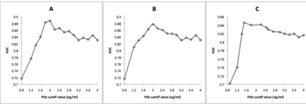 Figure 2. Trend of area under curve according to a baseline PSA cut-off value greater  than the median PSA level