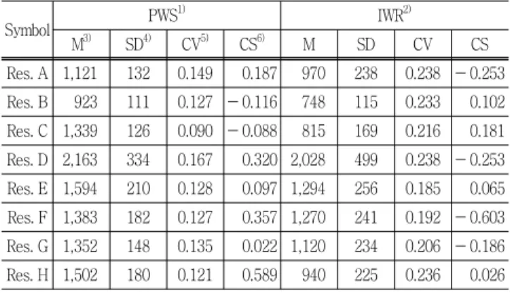 Fig. 3 Comparison  of  the  observed  water  level  and  the  simulated  data  in  Res