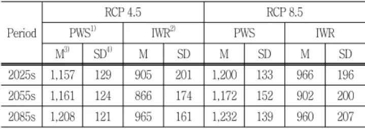 Table  4  Comparison  of  PWS  and  IWR  based  on  RCP  4.5  and  RCP  8.5  in  Res.  A Period RCP 4.5 RCP 8.5PWS1)IWR2)PWS IWR M 3) SD 4) M SD M SD M SD 2025s 1,157 129 905 201 1,200 133 966 196 2055s 1,161 124 866 174 1,172 152 902 200 2085s 1,208 121 9