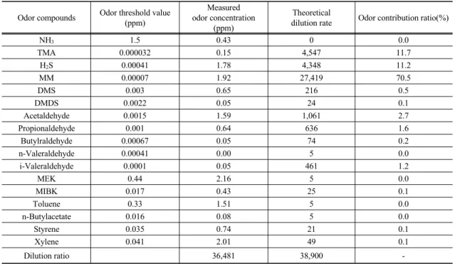 Table 2. The calculated odor contribution ratio of each odor compounds출된 농도로 평가할 수 없다