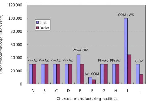 Fig. 2. Odor concentration measured in inlet and outlet of odor control device. PF :Pre-filter, Ac: 