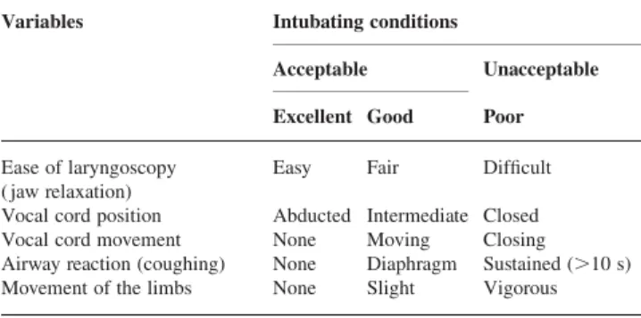 Table 1 Assessment of intubating conditions. Intubating conditions: Excellent, all criteria are excellent; Good, all criteria are either excellent or good; Poor, the presence of a single criterion listed under ‘poor’