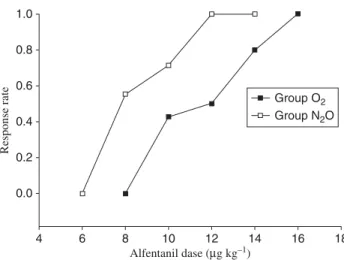 Fig 3 PAVA response rate in the O 2 and N 2 O groups. The 50% effective dose (ED 50 ) (95% CI) of alfentanil in the O 2 and N 2 O groups was 11.4 (9.9– 13.0) and 6.5 (5.0 – 8.1) mg kg 21 , respectively
