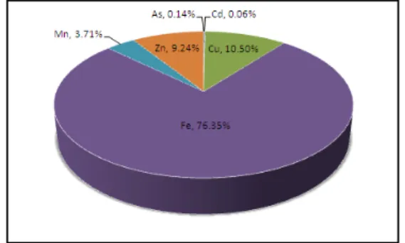Fig. 2. Relative discharge mass ratio of heavy metals in acid  mine drainage. 3.3. 중금속 유출질량 제거효율 산성광산배수 배수로의 상류부(AMD1)와 하류부 (AMD3) 2개 지점에서 중금속 유출질량 차이를 계산 하여 , 배수로 구간에서 산성광산배수 내 중금속 이온 의 침전과 흡착에 의한 중금속 제거질량 및 제거효율 을 산정하였다(Table 4)