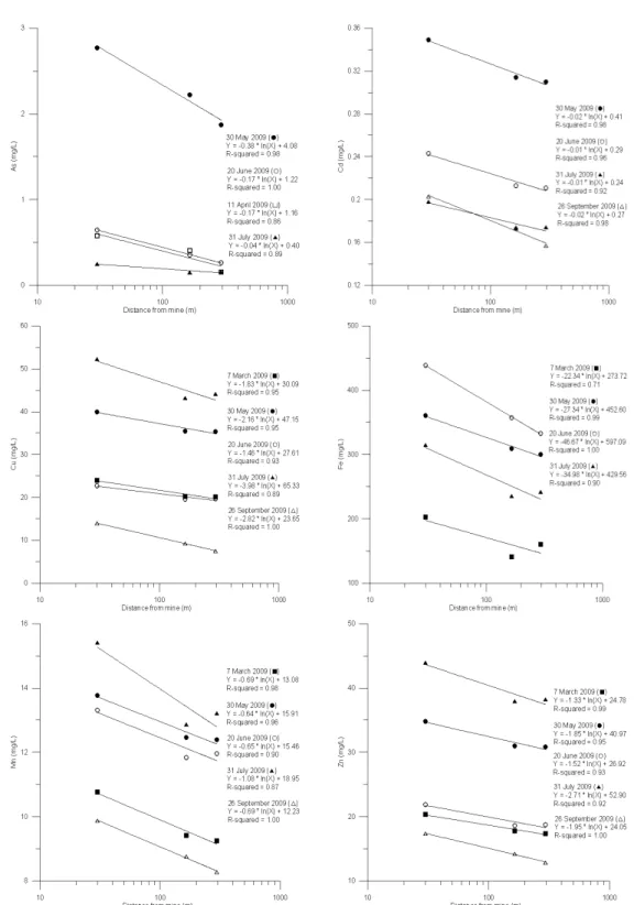 Fig. 3. Linear regression functions of heavy metal mass as a distance from abandoned mine.
