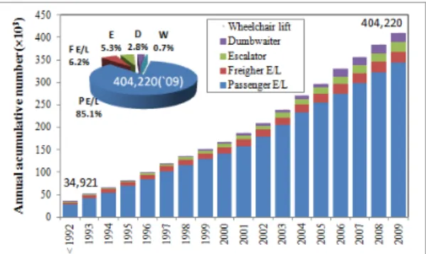 Table 1. Summary of sampling site and conditions Fig. 1. The accumulative number of elevator.