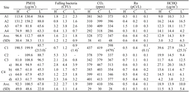 Table 2. Concentrations of indoor air quality in hoistway(H), CAR(C) and lobby(L)지해야 할 의료기간 등의 유지기준(100 μg/m3 이하)에 상당하는 농도로 나타났다