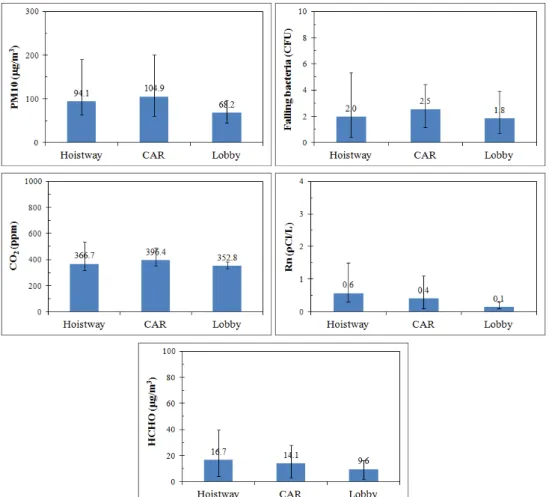 Fig. 5. Mean concentrations of indoor air quality at all sites.한 환경조건 변화에 따른 양적 농도 특성변화나 인체에 유해성을 줄수 있는 병원성 곰팡이류의 존재 여부 등 다양한 질적 평가도 동시에 진행될 필요가 있을 것으로 생각된다(최, 2007)