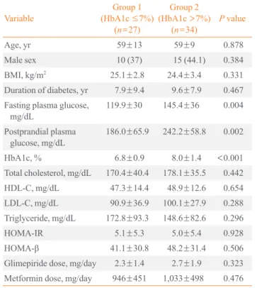 Table 3.  Multivariate Logistic Regression Analysis for Pre- Pre-dicting a HbA1c Level ≤7% 12 Weeks after Switching from  Glimepiride to Sitagliptin