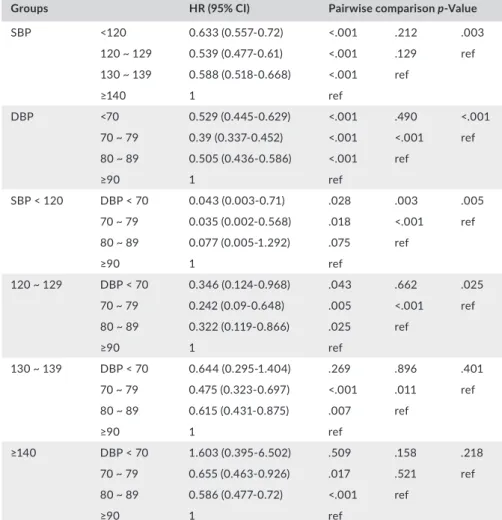 Table 2 shows the HRs (95% CIs) for ACM analysis. The HR (95%  CIs) was highest for the SBP ≥ 140 and DBP ≥ 90 groups, and this trend  was similar in ACD and MACE analyses