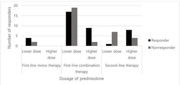 Figure 2. Number of responders by dosage of prednisolone.  4. Discussion 