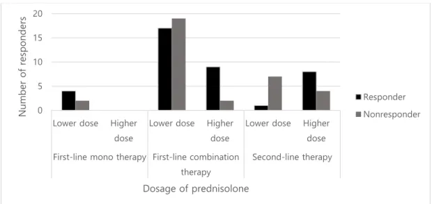 Figure 2. Number of responders by dosage of prednisolone.  4. Discussion 
