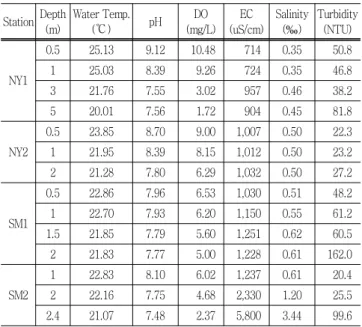 Table  3  Physical  and  chemical  characteristics  of  sediments