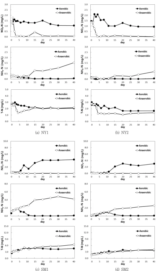 Fig.  6  Variations  of  nitrogen  concentrations  (NO 3 -N,  NH 4 -N,  T-N)  in  the  water  column  at  the  release  experiment