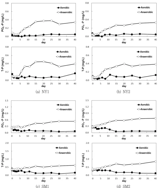 Fig.  7  Variations  of  phosphorus  concentrations  (PO 4 -P,  T-P)  in  the  water  column  at  the  release  experiment나