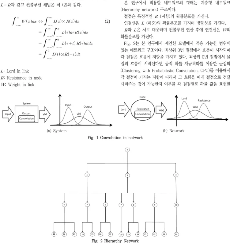 Fig.  1  Convolution  in  network