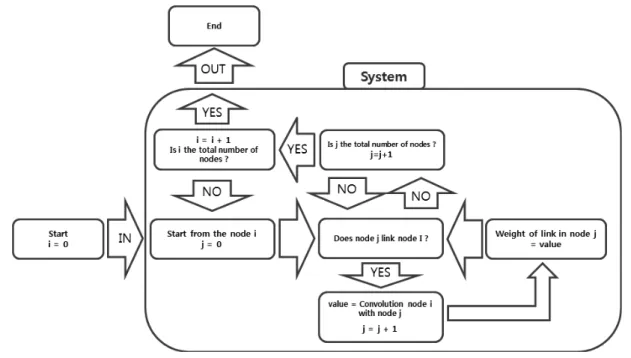 Fig.  4  System  flow  of  CPC  model 다.  Fig.  3의  k  절점은  i  절점에서  시작된  흐름이  j  절점에서의  저항과  k  절점의  저항을  거치기  때문에  k  절점의   분포의  평 균값은  j  절점의    분포의  평균값과  비교할  때  더  작다