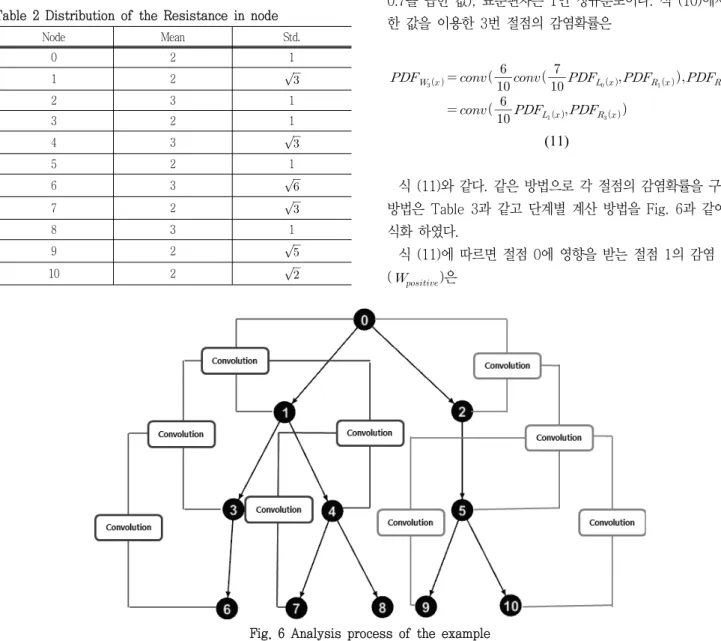 Table  1  Distribution  of  the  node