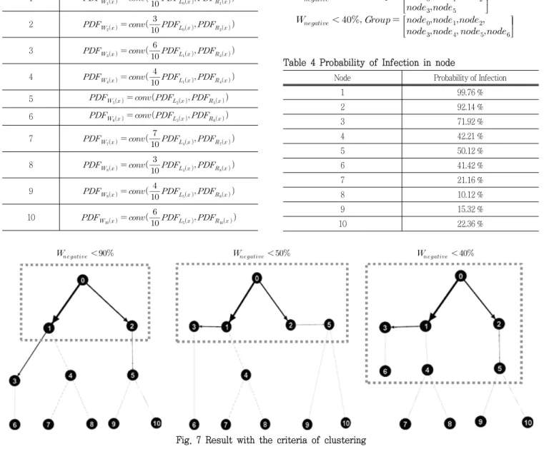 Fig.  7  Result  with  the  criteria  of  clustering 