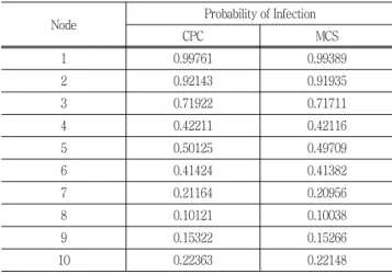 Table  5  Comparison  with  MCS