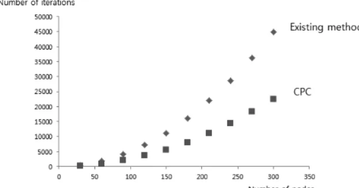 Fig.  8  Comparison  of  Number  of  iteration  with  the  existing  method 정확한  군집  결과를  산정할  수  있을  뿐만  아니라  연산의  효율도에  있어서도  장점을  가진다.IV