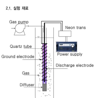 Fig. 1. Schematic diagram of dielectric barrier discharge (DBD)  plasma process. 본  실험에  사용된  유전체  장벽(dielectric barrier  discharge, DBD) 플라즈마 실험 장치의 개요도를 Fig