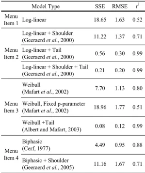 Table 1에 정리된 Weibull+Tail 모델과 Log-linear+ 