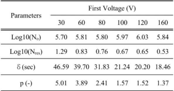 Table 3. Effect of the first voltage on the parameters of  Weibull+Tail model