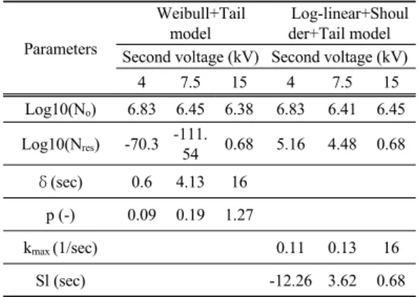 Table 5. Effect of the second voltage on the parameters of  Weibull+Tail model and Log-linear+Shoulder+ 