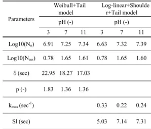 Table 7. Effect of the air flow rate on the parameters of  Log-linear+Shoulder+Tail model