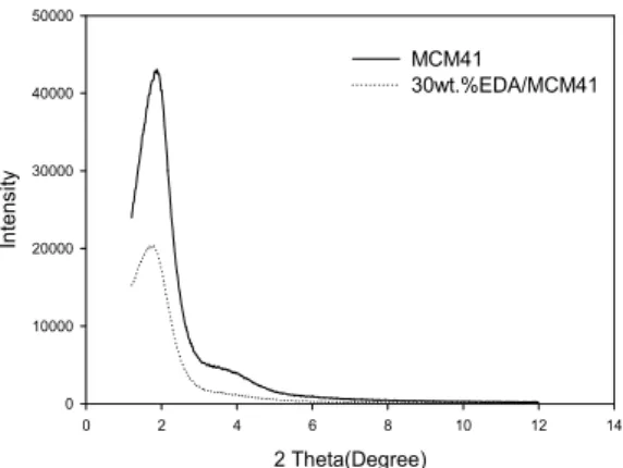 Fig. 2. XRD patterns of MCM41 and 30wt.%EDA/MCM41.