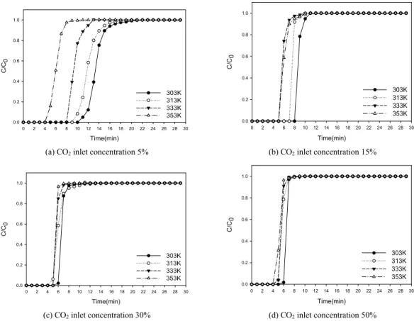 Fig. 3. FT-IR spectra of MCM41 and 30wt.%EDA/MCM41  (A: MCM41 B: 30wt.%EDA/MCM41). 3.2